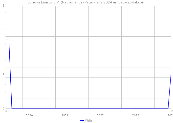Sunova Energy B.V. (Netherlands) Page visits 2024 