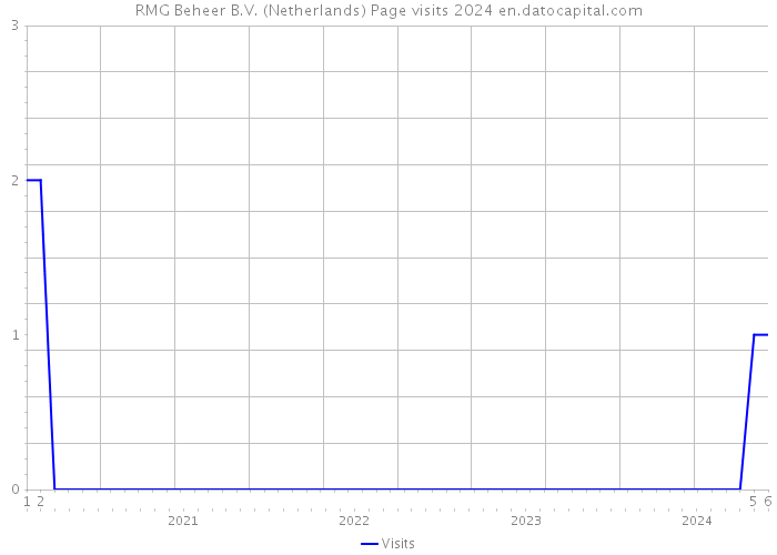 RMG Beheer B.V. (Netherlands) Page visits 2024 