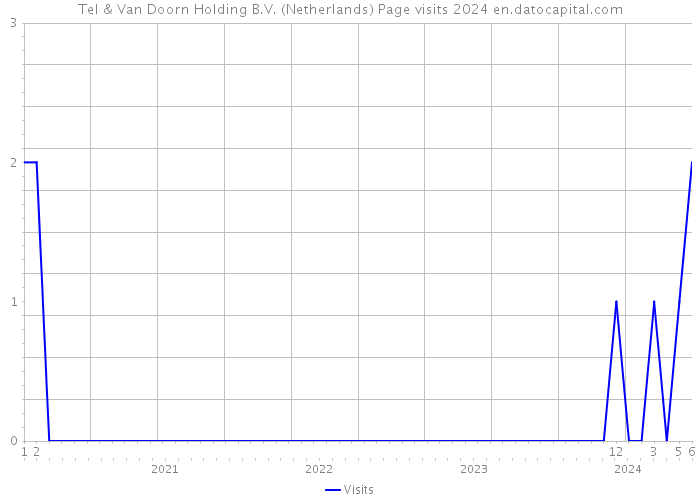 Tel & Van Doorn Holding B.V. (Netherlands) Page visits 2024 
