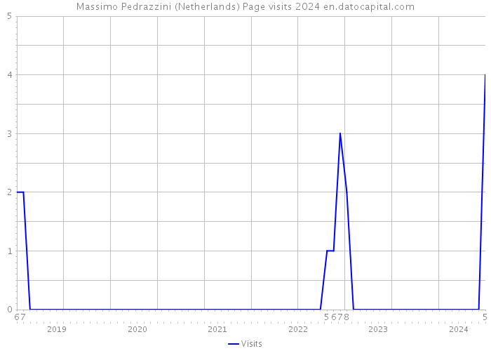 Massimo Pedrazzini (Netherlands) Page visits 2024 