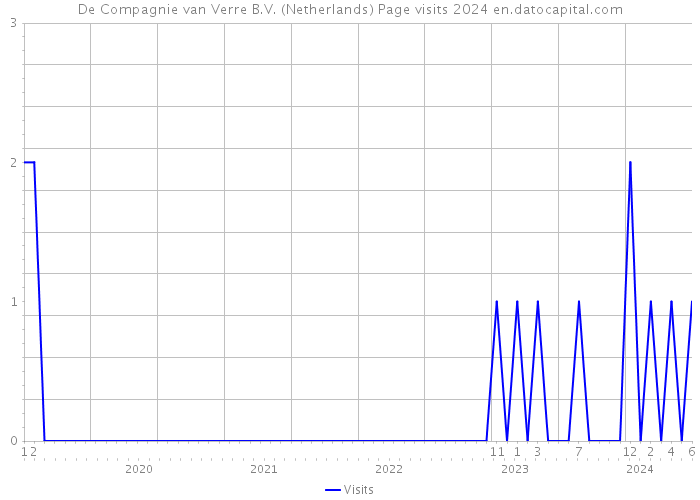 De Compagnie van Verre B.V. (Netherlands) Page visits 2024 