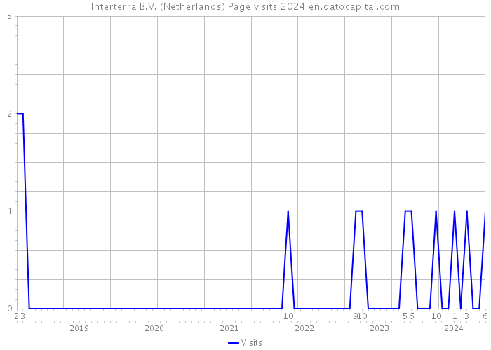 Interterra B.V. (Netherlands) Page visits 2024 