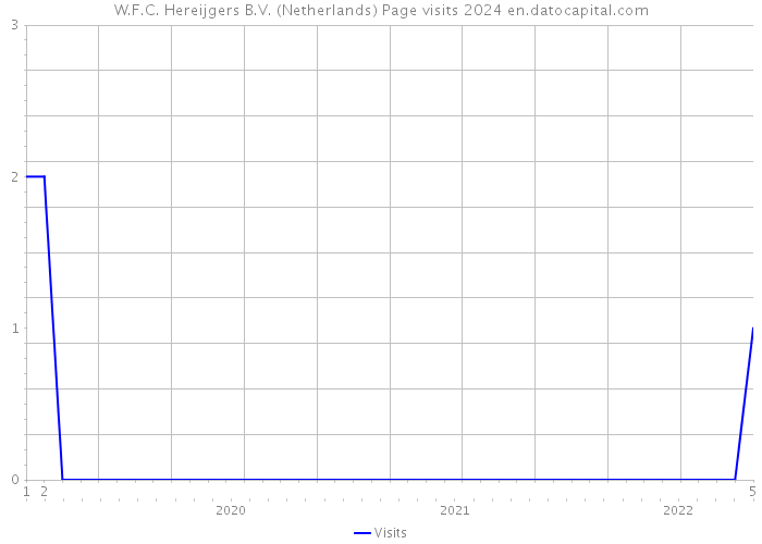 W.F.C. Hereijgers B.V. (Netherlands) Page visits 2024 