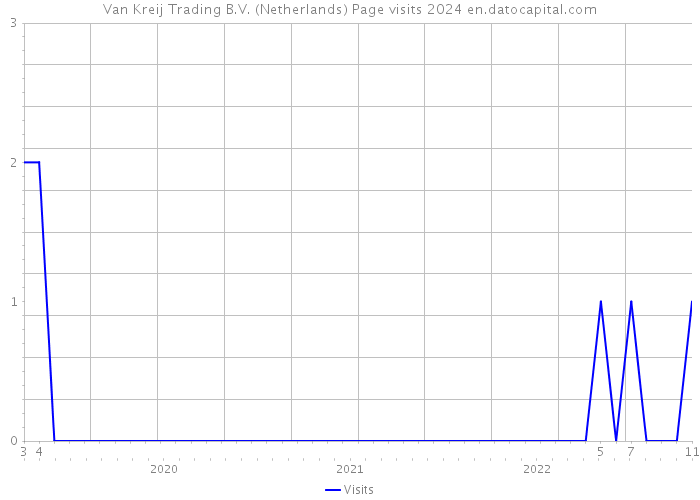 Van Kreij Trading B.V. (Netherlands) Page visits 2024 