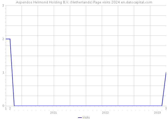 Aspendos Helmond Holding B.V. (Netherlands) Page visits 2024 