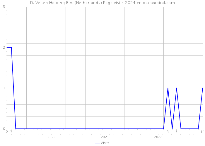 D. Velten Holding B.V. (Netherlands) Page visits 2024 