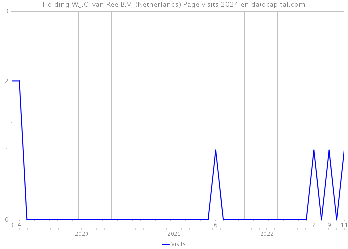 Holding W.J.C. van Ree B.V. (Netherlands) Page visits 2024 