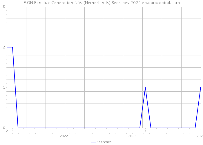 E.ON Benelux Generation N.V. (Netherlands) Searches 2024 