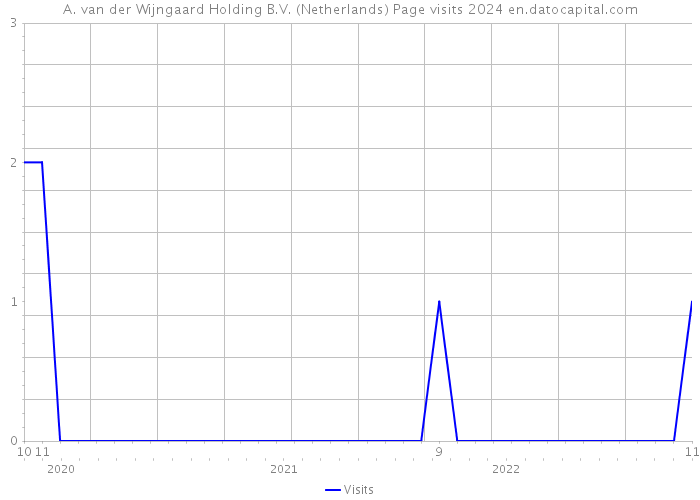 A. van der Wijngaard Holding B.V. (Netherlands) Page visits 2024 