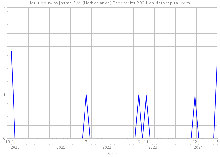 Multibouw Wijnsma B.V. (Netherlands) Page visits 2024 