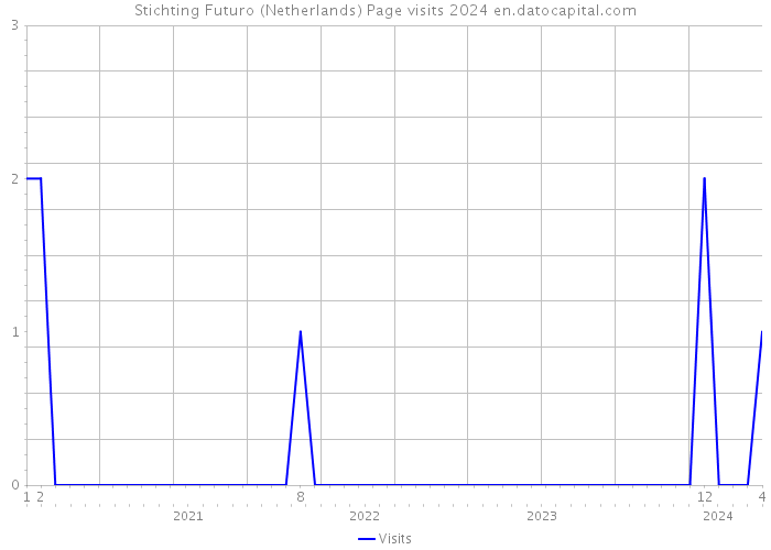 Stichting Futuro (Netherlands) Page visits 2024 