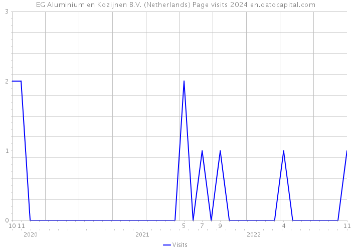 EG Aluminium en Kozijnen B.V. (Netherlands) Page visits 2024 
