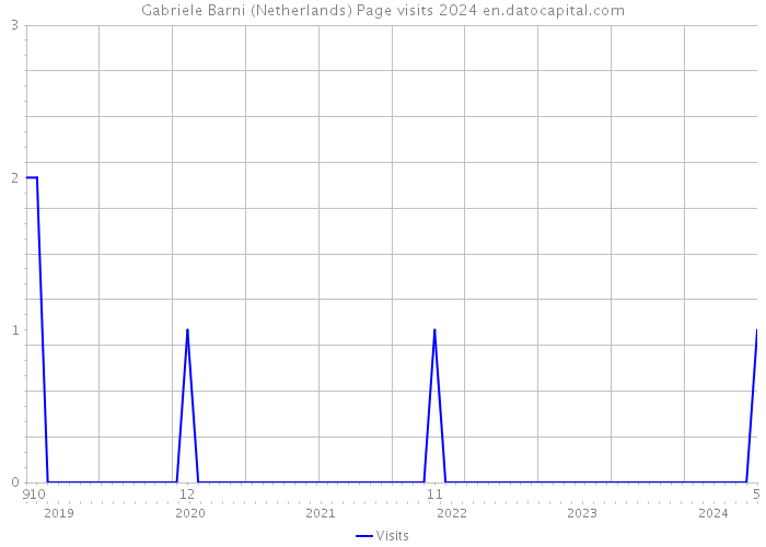 Gabriele Barni (Netherlands) Page visits 2024 