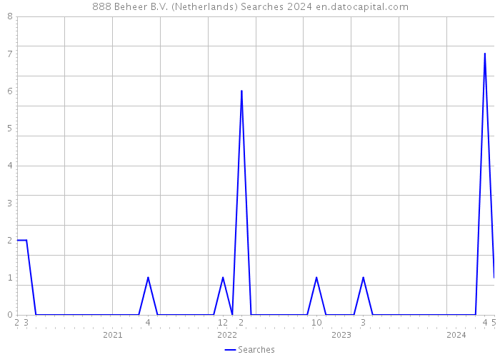 888 Beheer B.V. (Netherlands) Searches 2024 