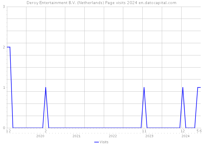 Deroy Entertainment B.V. (Netherlands) Page visits 2024 