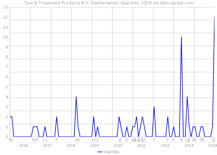 Test & Treatment Products B.V. (Netherlands) Searches 2024 