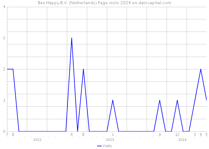 Bee Happy B.V. (Netherlands) Page visits 2024 