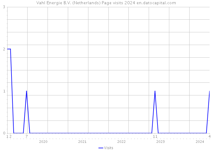 Vahl Energie B.V. (Netherlands) Page visits 2024 