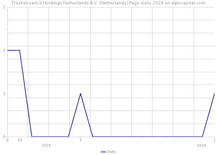 Freshstream II Holdings Netherlands B.V. (Netherlands) Page visits 2024 