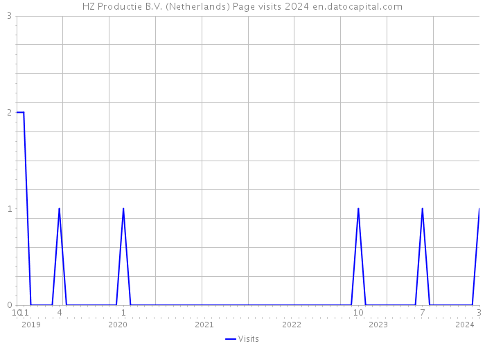 HZ Productie B.V. (Netherlands) Page visits 2024 