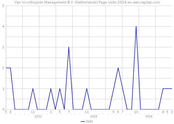 Van Voorthuysen Management B.V. (Netherlands) Page visits 2024 