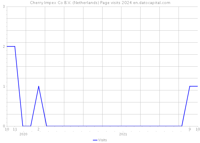 Cherry Impex Co B.V. (Netherlands) Page visits 2024 