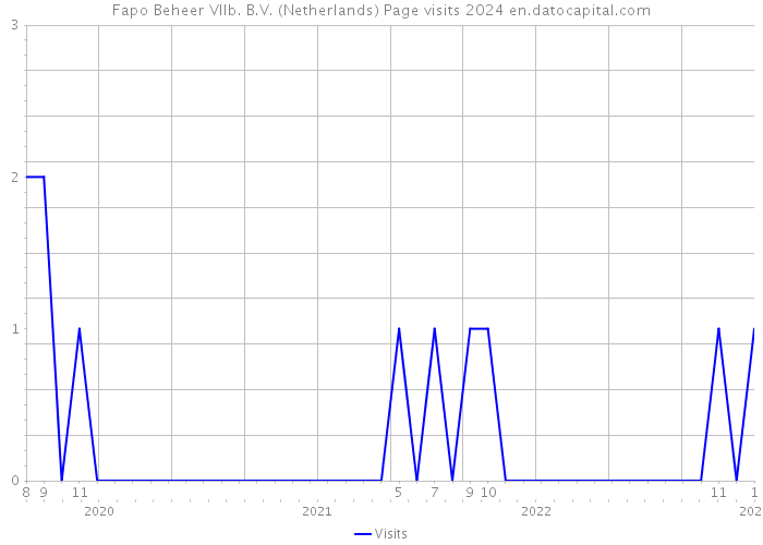 Fapo Beheer VIIb. B.V. (Netherlands) Page visits 2024 