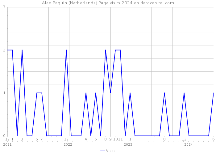 Alex Paquin (Netherlands) Page visits 2024 