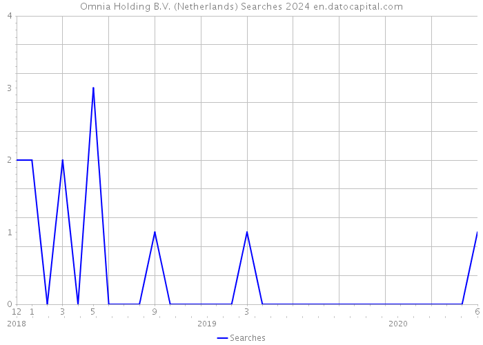 Omnia Holding B.V. (Netherlands) Searches 2024 