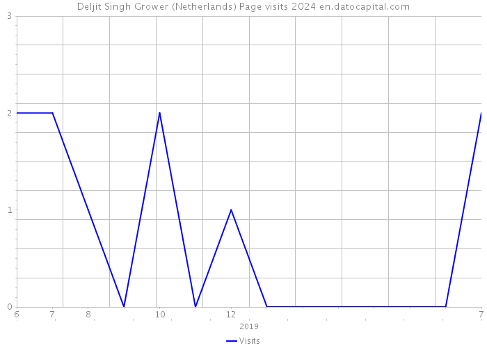 Deljit Singh Grower (Netherlands) Page visits 2024 