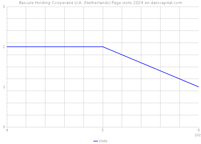 Bascule Holding Coöperatie U.A. (Netherlands) Page visits 2024 