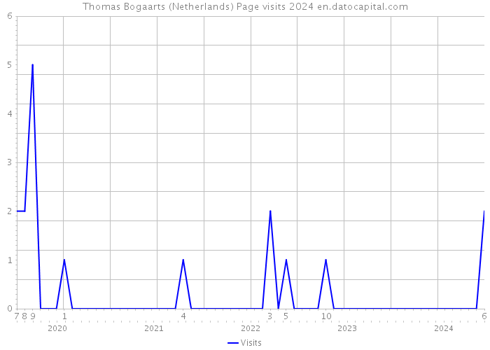 Thomas Bogaarts (Netherlands) Page visits 2024 
