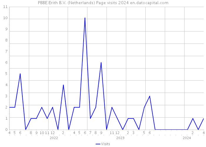PBBE Erith B.V. (Netherlands) Page visits 2024 