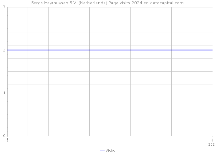 Bergs Heythuysen B.V. (Netherlands) Page visits 2024 