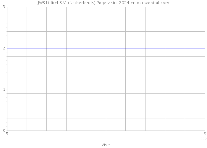 JWS Liditel B.V. (Netherlands) Page visits 2024 