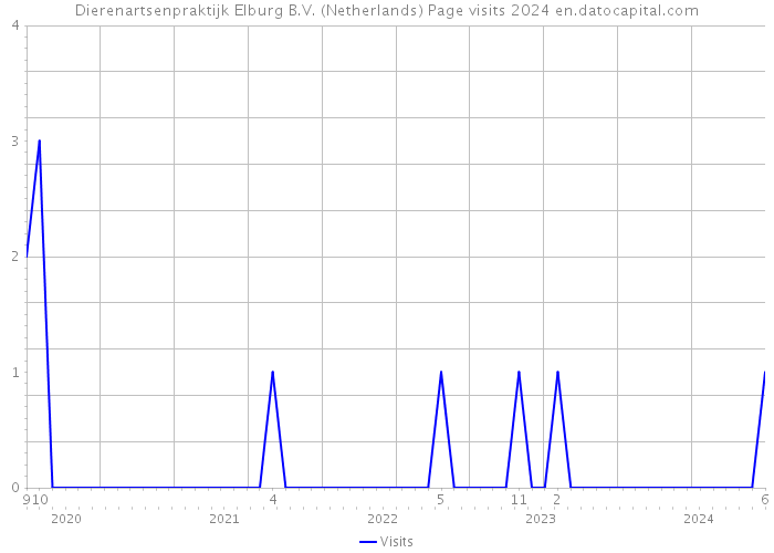 Dierenartsenpraktijk Elburg B.V. (Netherlands) Page visits 2024 