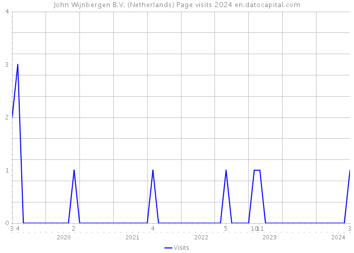 John Wijnbergen B.V. (Netherlands) Page visits 2024 