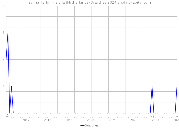 Sanna Terhikki Sipila (Netherlands) Searches 2024 