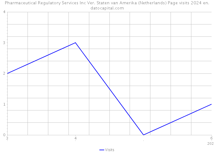 Pharmaceutical Regulatory Services Inc Ver. Staten van Amerika (Netherlands) Page visits 2024 
