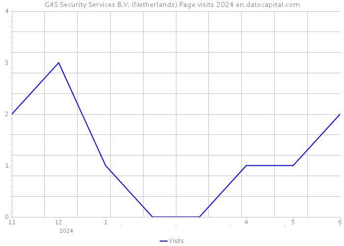 G4S Security Services B.V. (Netherlands) Page visits 2024 