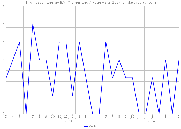 Thomassen Energy B.V. (Netherlands) Page visits 2024 