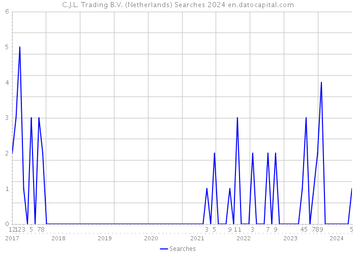 C.J.L. Trading B.V. (Netherlands) Searches 2024 