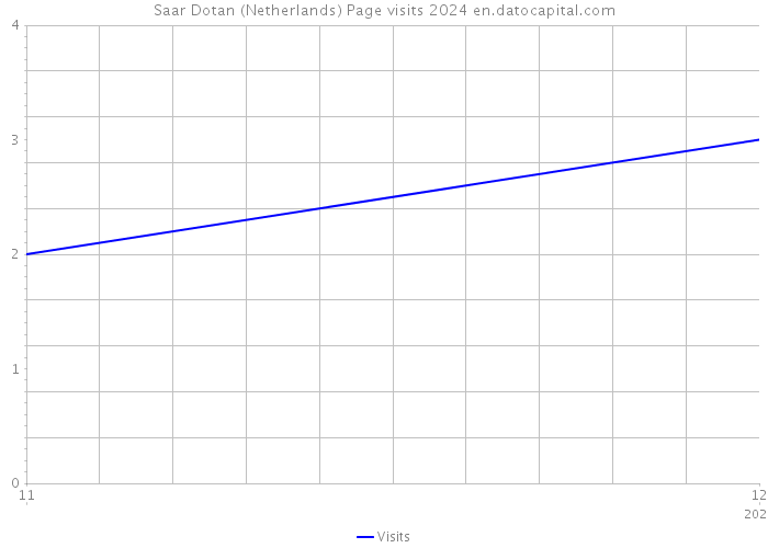 Saar Dotan (Netherlands) Page visits 2024 