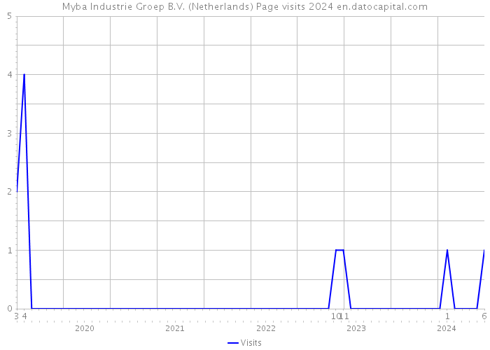 Myba Industrie Groep B.V. (Netherlands) Page visits 2024 