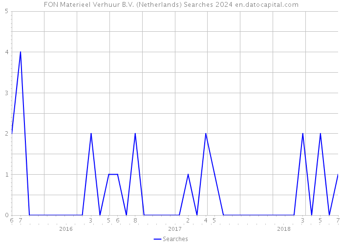 FON Materieel Verhuur B.V. (Netherlands) Searches 2024 