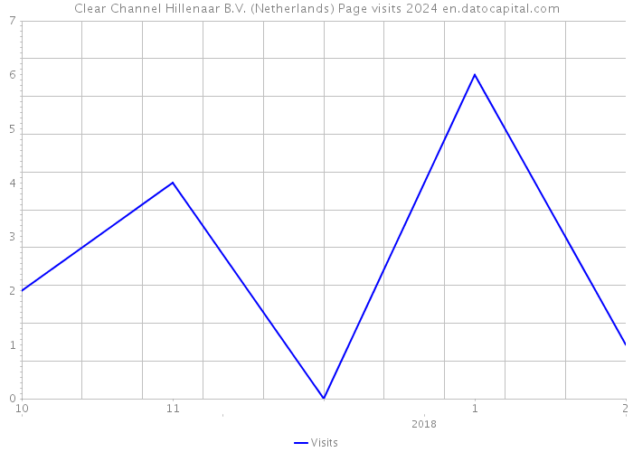 Clear Channel Hillenaar B.V. (Netherlands) Page visits 2024 