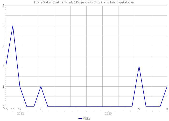 Dren Sokic (Netherlands) Page visits 2024 