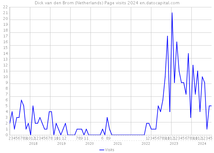 Dick van den Brom (Netherlands) Page visits 2024 