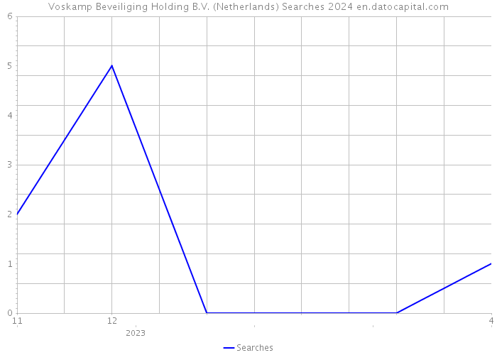 Voskamp Beveiliging Holding B.V. (Netherlands) Searches 2024 