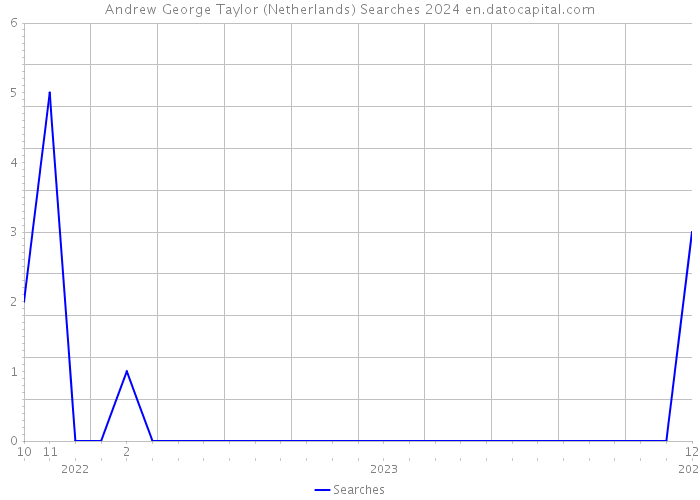 Andrew George Taylor (Netherlands) Searches 2024 